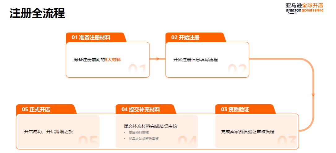 新手开店全攻略：2026亚马逊北美站官方入驻指南