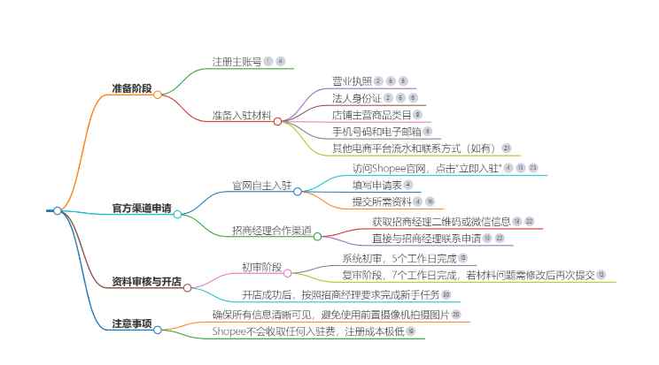 _电商开店要营业执照吗_电商执照需要提供材料