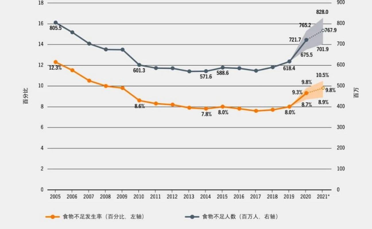 饥饿政策_饥饿人口定义_