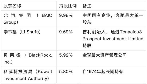 奔驰持股比例_北京奔驰股权调整_