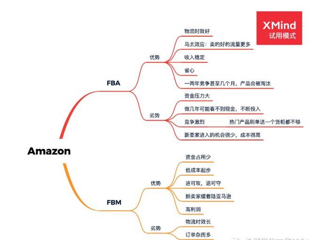 _亚马逊FBA和FBM区别_亚马逊fba模式指的是什么
