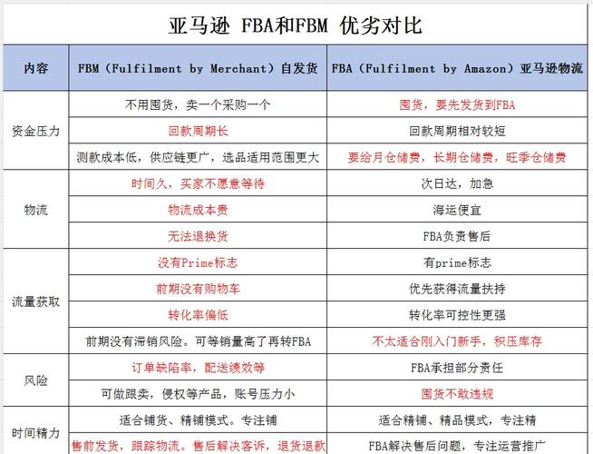 亚马逊fba模式指的是什么__亚马逊FBA和FBM区别