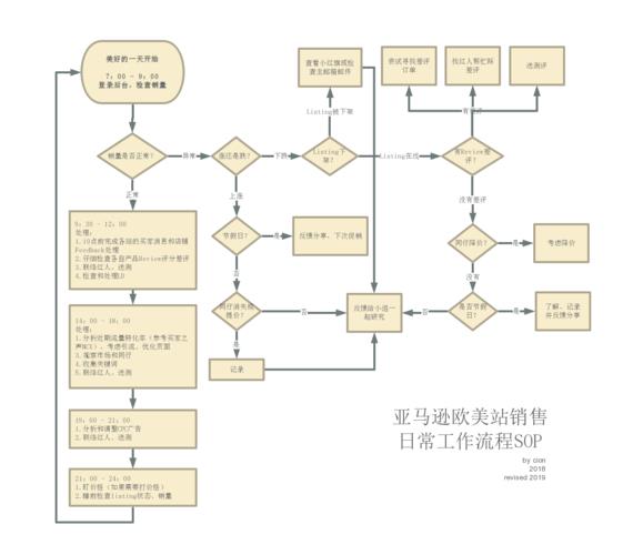 亚马逊运营的主要工作内容